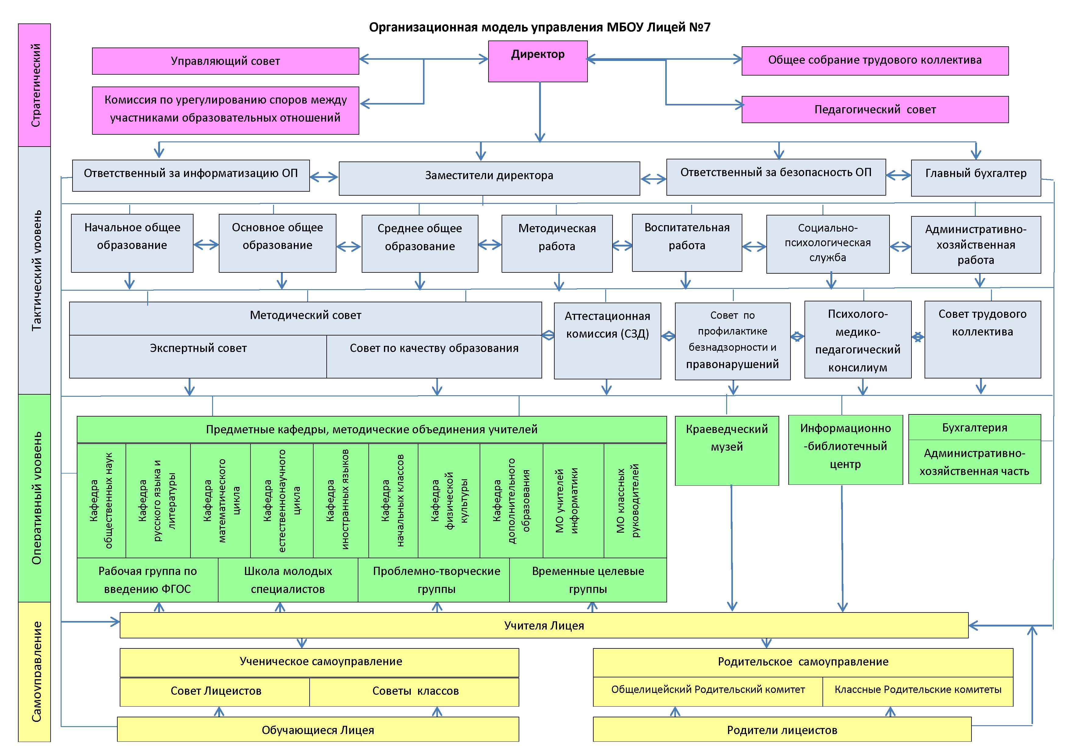 Структура и органы управления образовательной организацией — Лицей №7