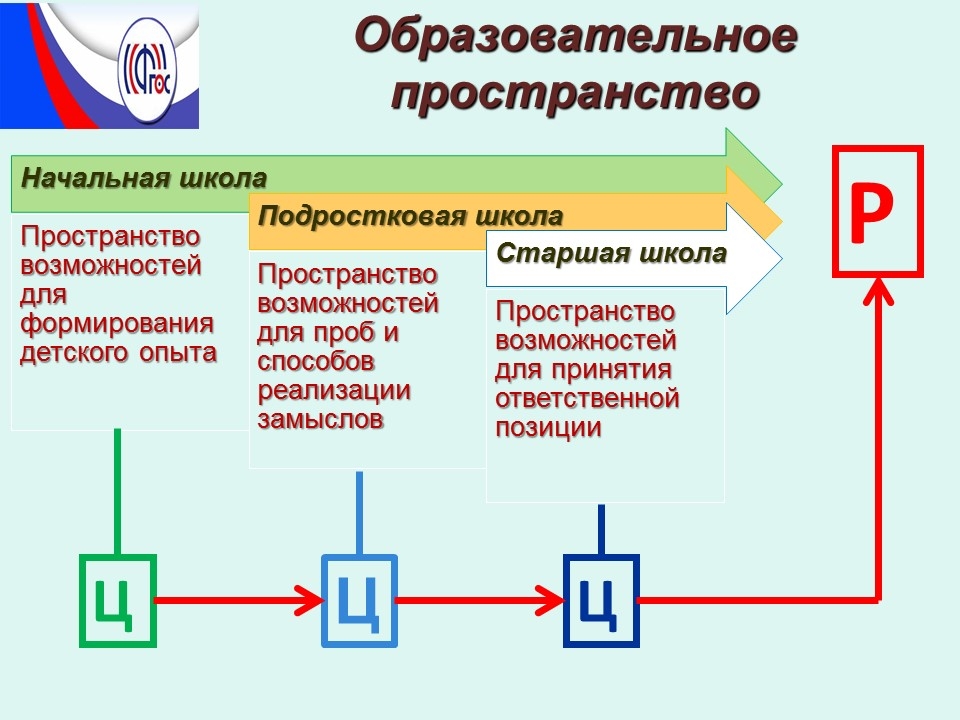 Образовательное пространство схема